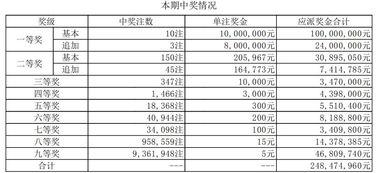 5月九号大乐透开奖结果,惊喜大奖花落谁家？