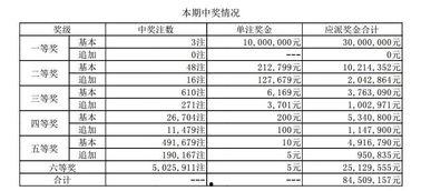 5月九号大乐透开奖结果,惊喜大奖花落谁家？